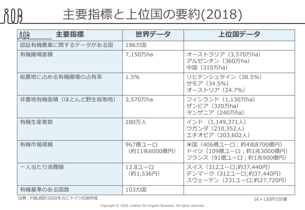 2020年版 世界のオーガニック最新トレンドまるわかり 拡大する世界の有機農業とオーガニック市場を統計データで理解する