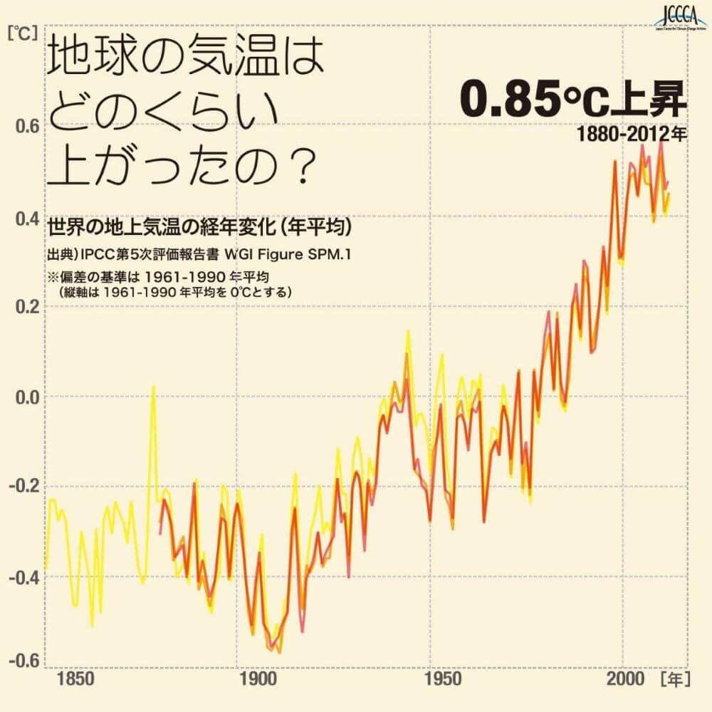地球の温度上昇を表すグラフ