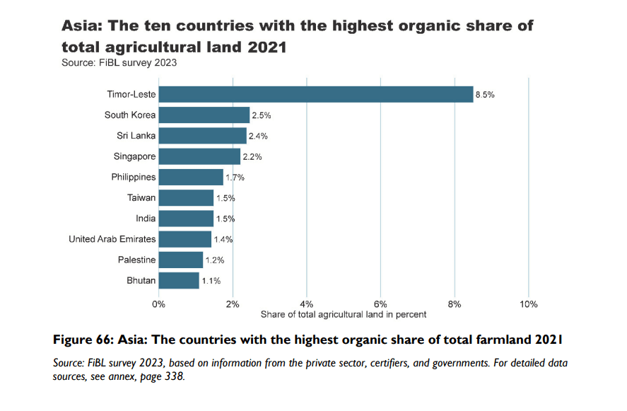 アジア地域有機農業の統計データ