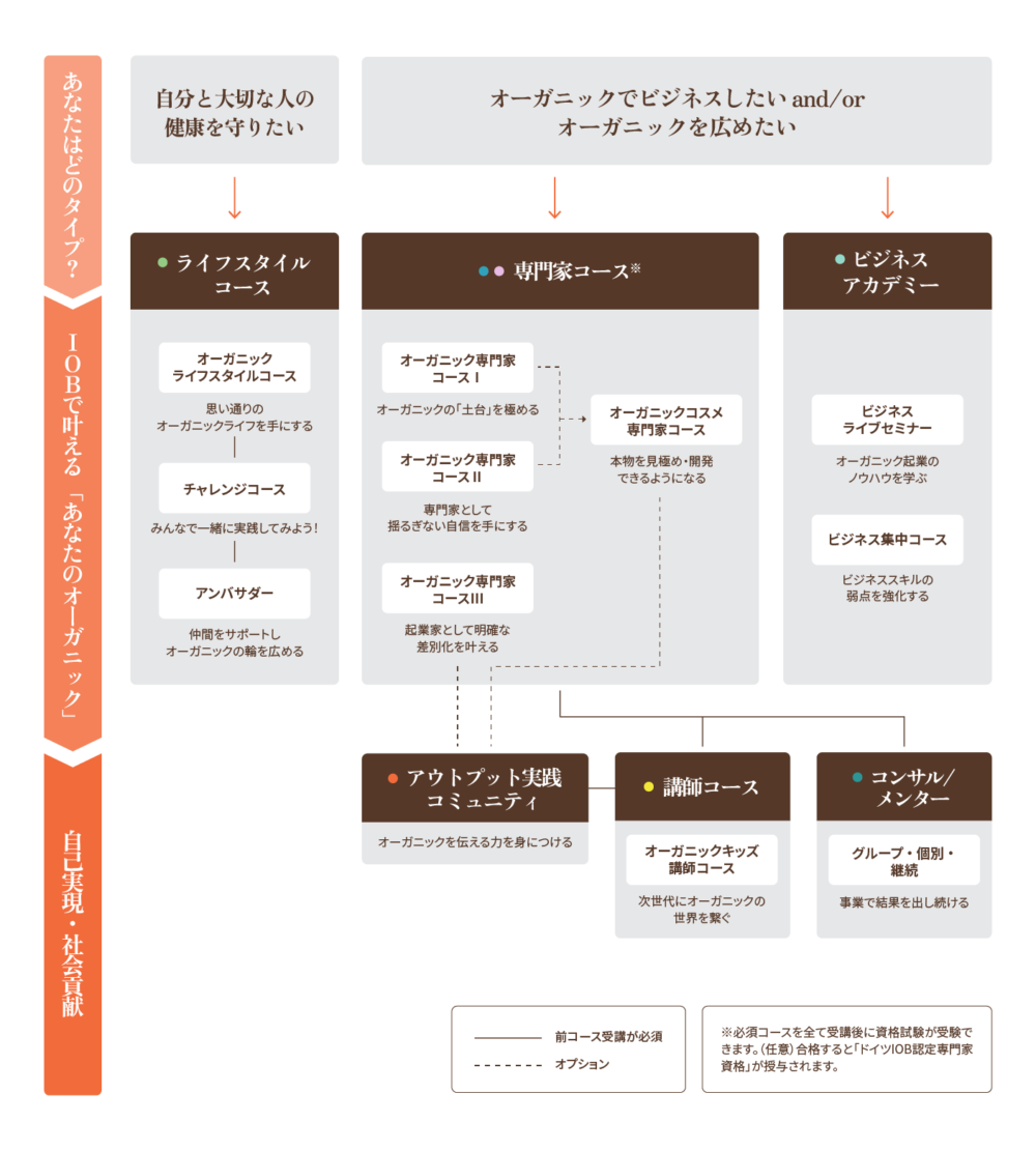 ドイツIOB認定オーガニック専門家資格オンラインコース 《5》 | オーガニックビジネス研究所-IOB | 企業研修・起業家向けオンラインスクール